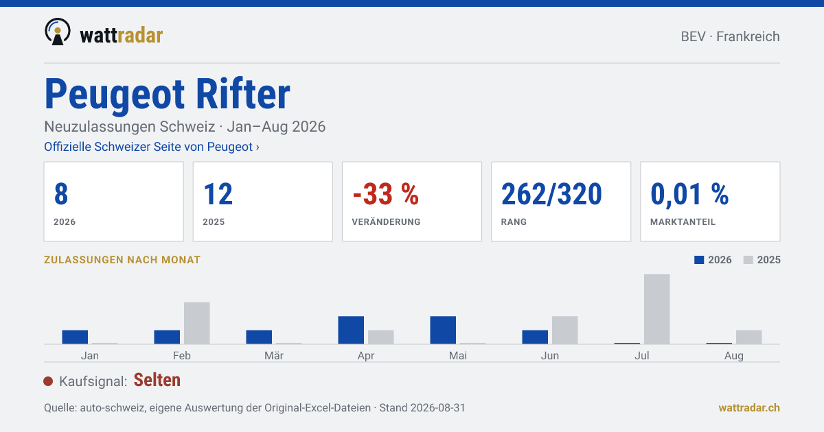 Peugeot Rifter — Neuzulassungen Schweiz: 8, Jan–Aug 2026