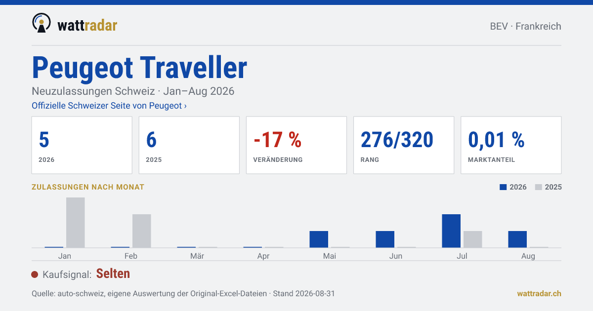 Peugeot Traveller — Neuzulassungen Schweiz: 5, Jan–Aug 2026