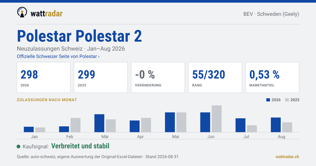 Polestar Polestar 2 — Neuzulassungen Schweiz: 298, Jan–Aug 2026
