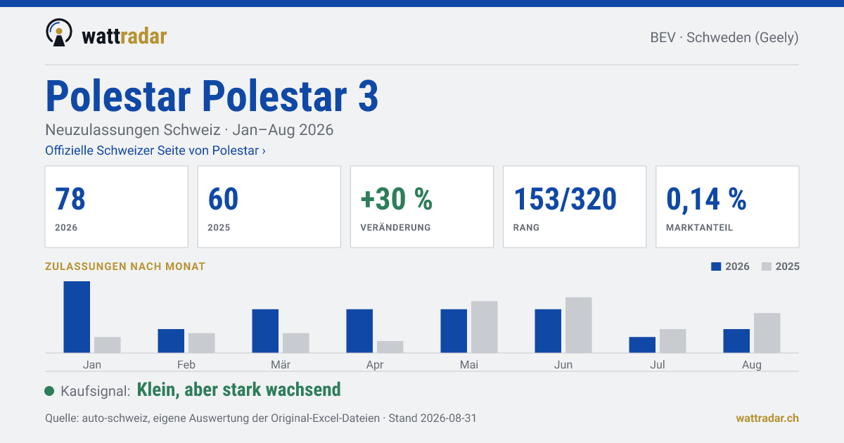 Polestar Polestar 3 — Neuzulassungen Schweiz: 78, Jan–Aug 2026