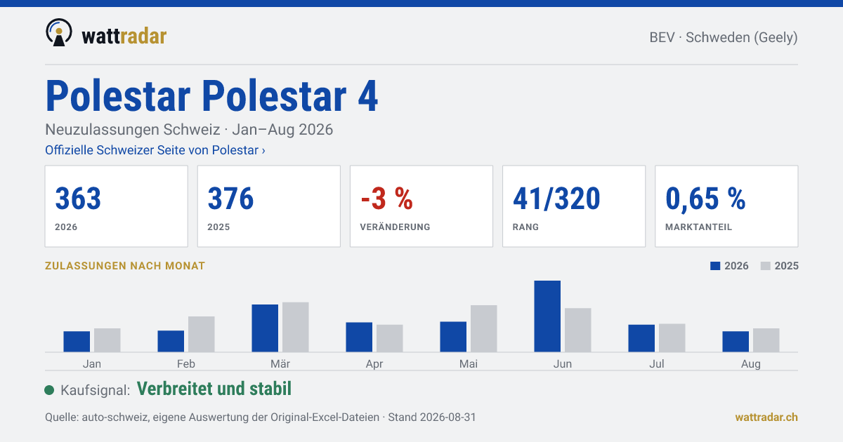 Polestar Polestar 4 — Neuzulassungen Schweiz: 363, Jan–Aug 2026