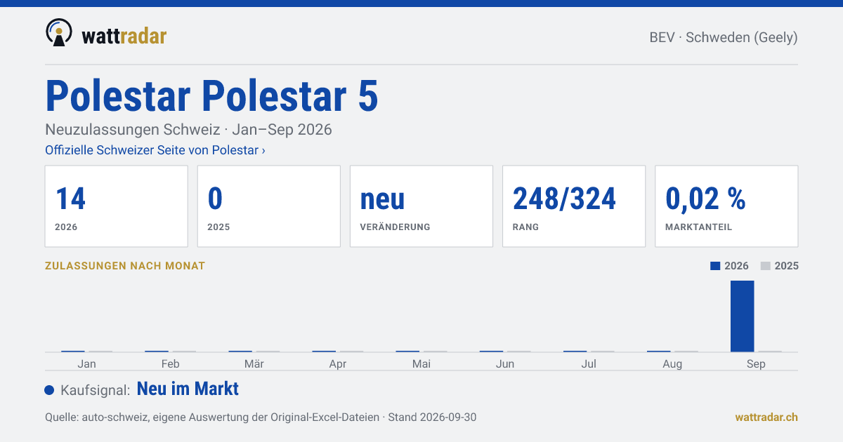Polestar Polestar 5 — Neuzulassungen Schweiz: 14, Jan–Sep 2026