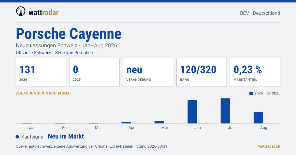 Porsche Cayenne BEV — Neuzulassungen Schweiz: 131, Jan–Aug 2026