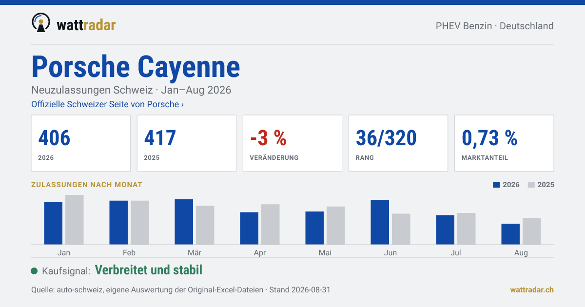 Porsche Cayenne PHEV Benzin — Neuzulassungen Schweiz: 406, Jan–Aug 2026