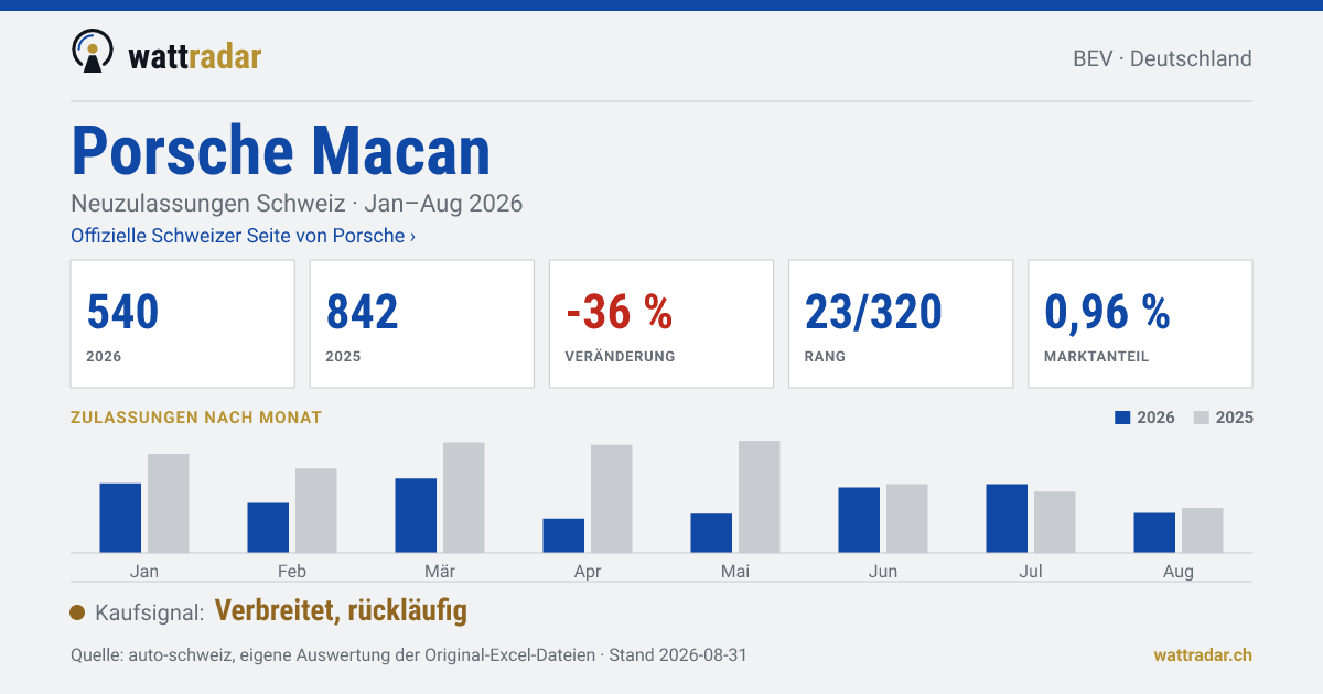 Porsche Macan — Neuzulassungen Schweiz: 540, Jan–Aug 2026