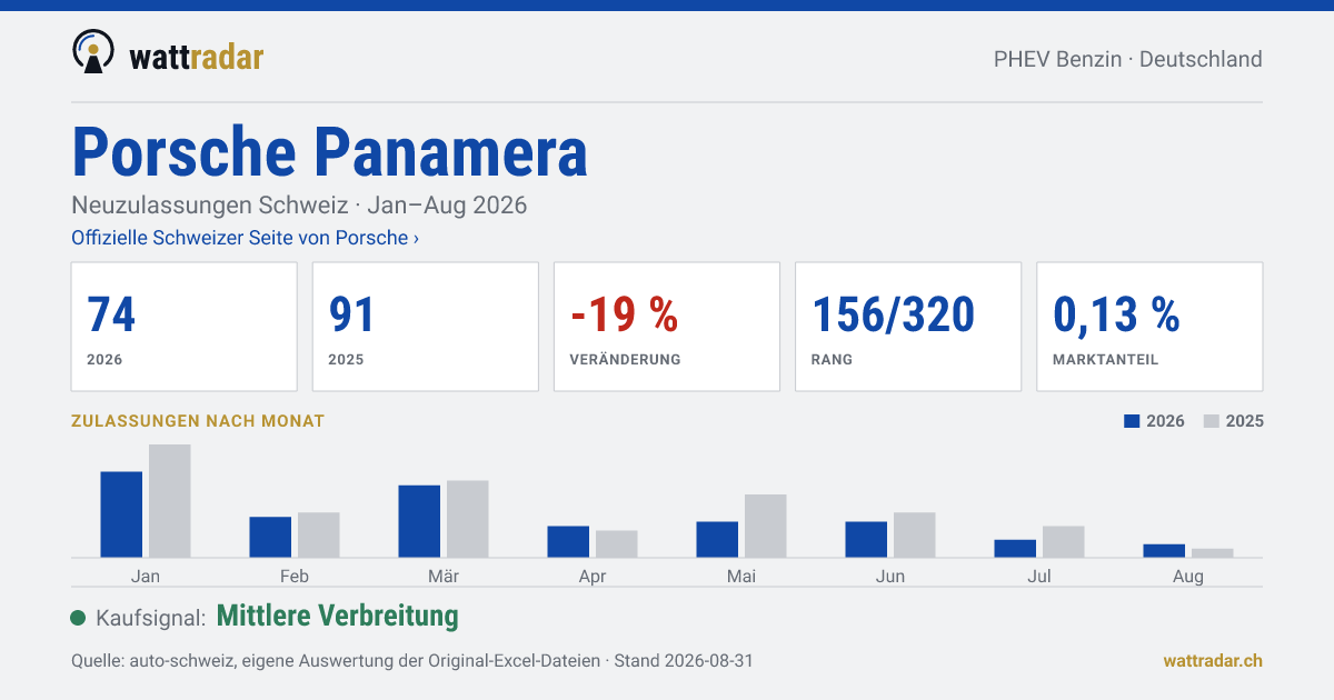 Porsche Panamera — Neuzulassungen Schweiz: 74, Jan–Aug 2026