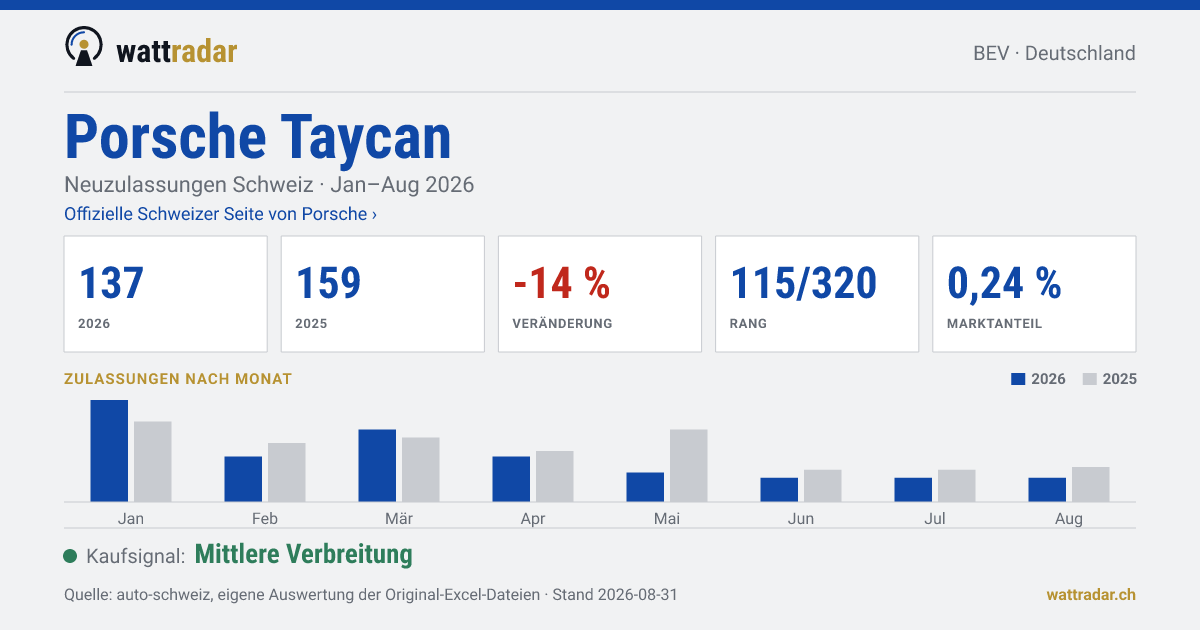 Porsche Taycan — Neuzulassungen Schweiz: 137, Jan–Aug 2026