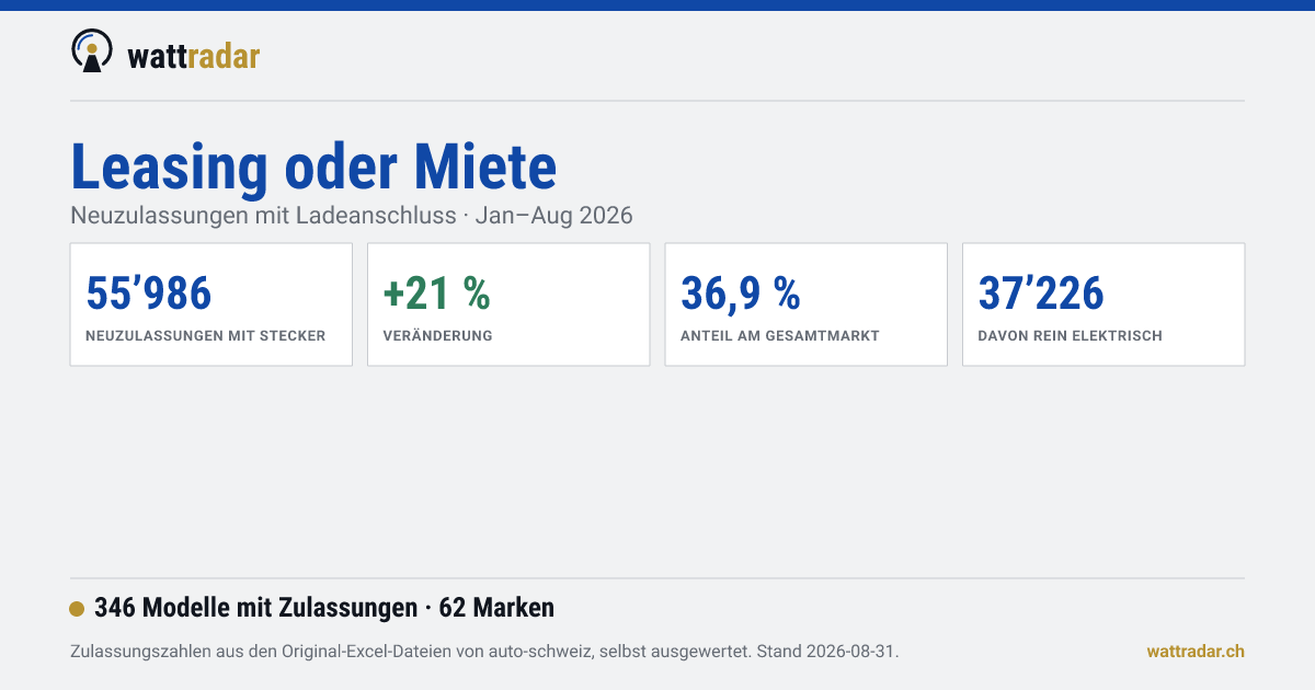 Leasing oder Miete — wattradar