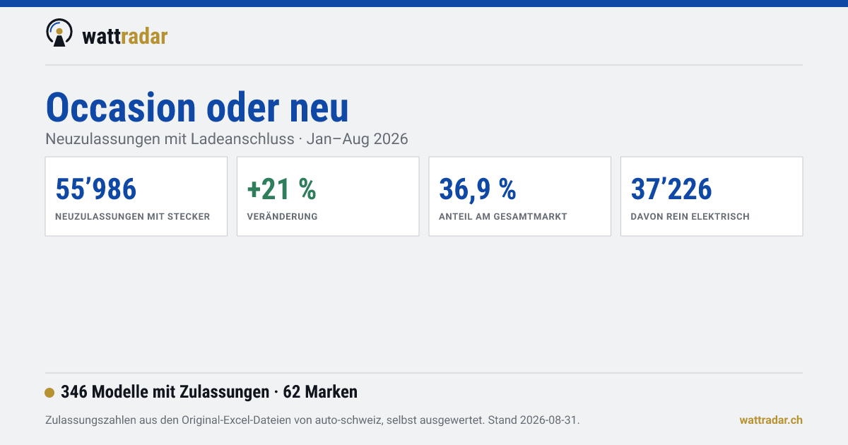 Occasion oder neu — wattradar