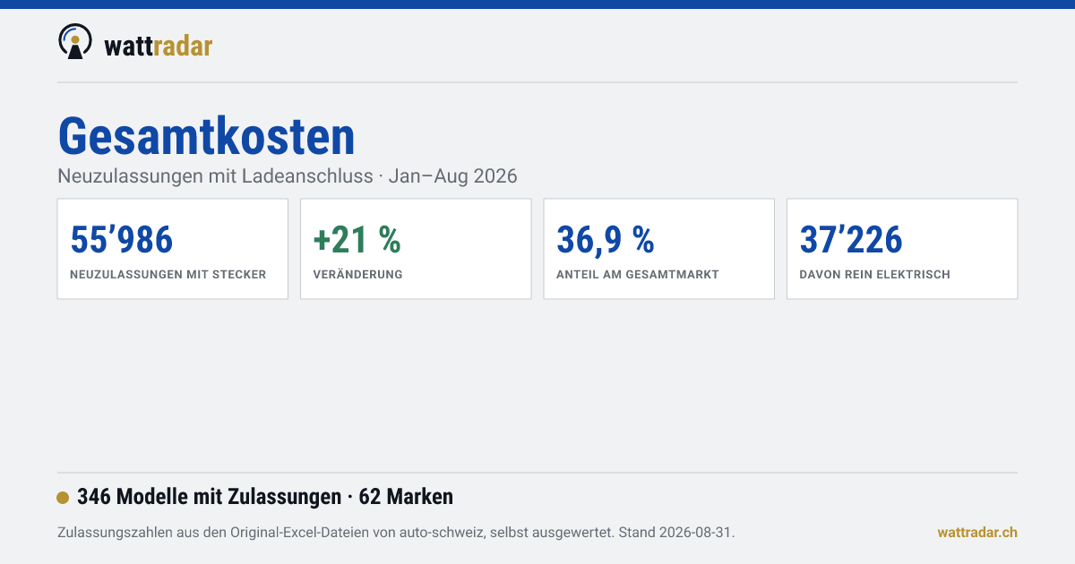 Gesamtkosten — wattradar