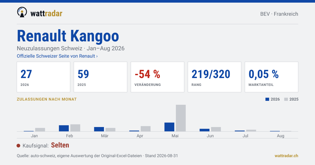 Renault Kangoo — Neuzulassungen Schweiz: 27, Jan–Aug 2026