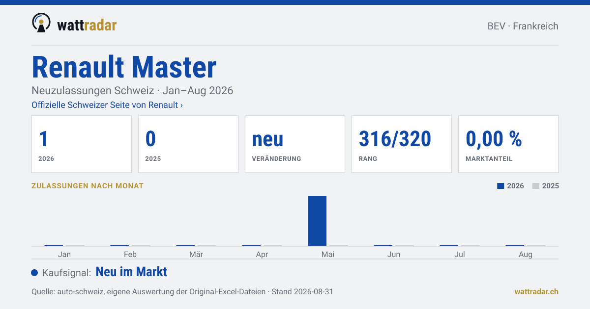 Renault Master — Neuzulassungen Schweiz: 1, Jan–Aug 2026