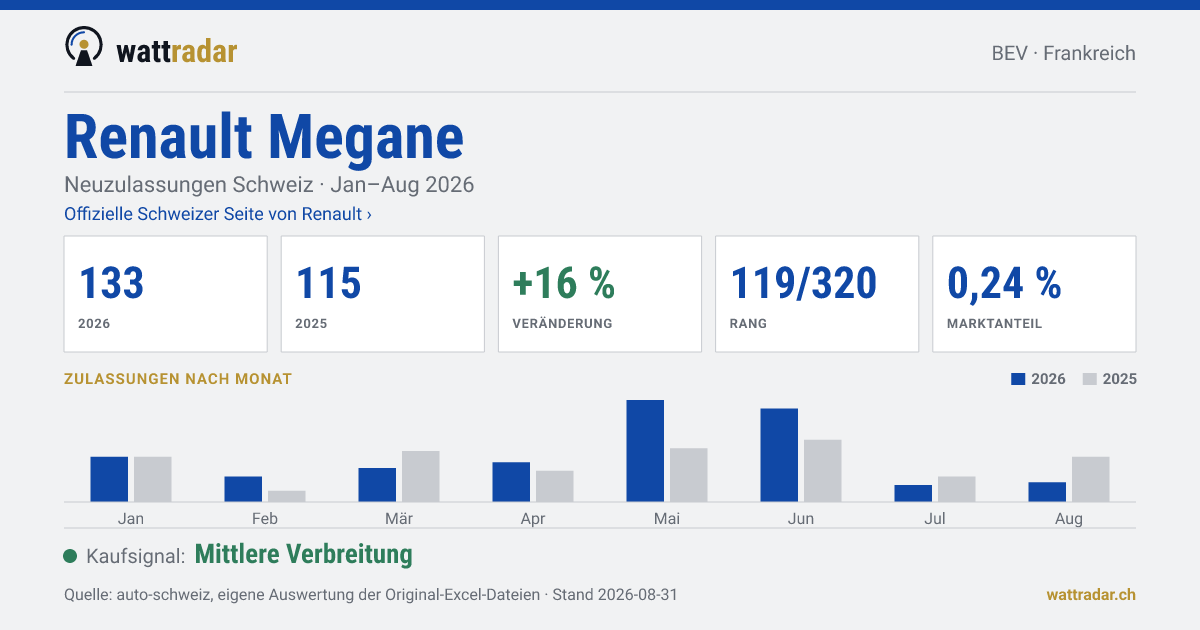 Renault Megane — Neuzulassungen Schweiz: 133, Jan–Aug 2026