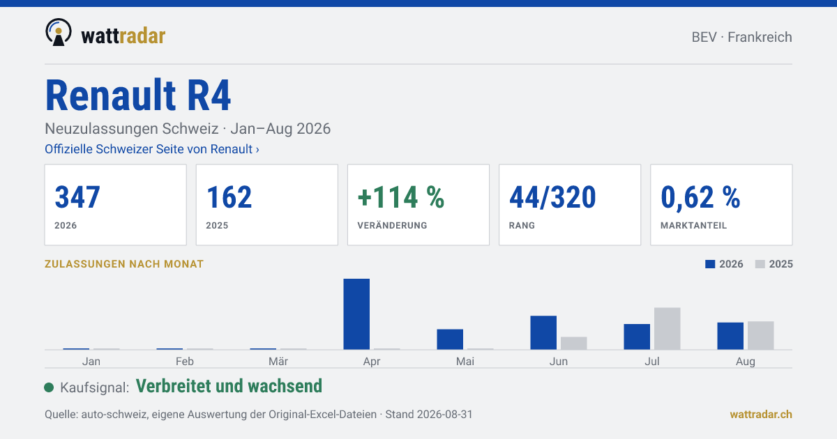 Renault R4 — Neuzulassungen Schweiz: 347, Jan–Aug 2026