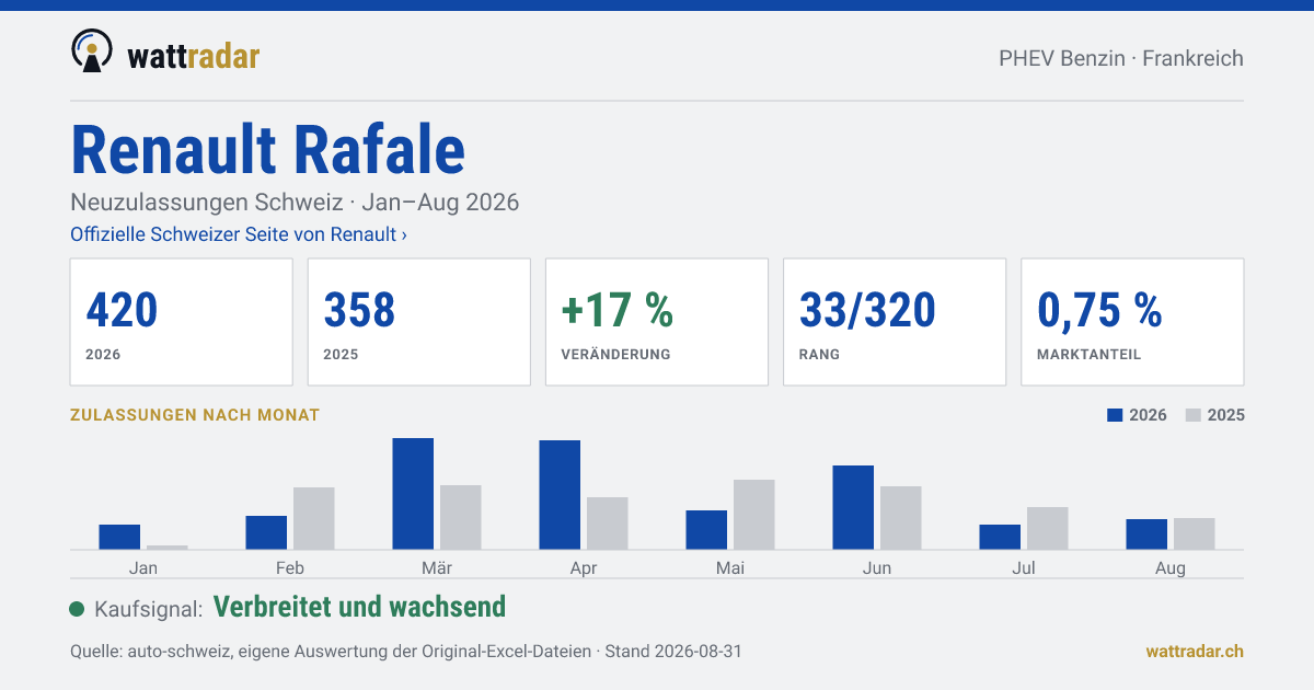 Renault Rafale — Neuzulassungen Schweiz: 420, Jan–Aug 2026