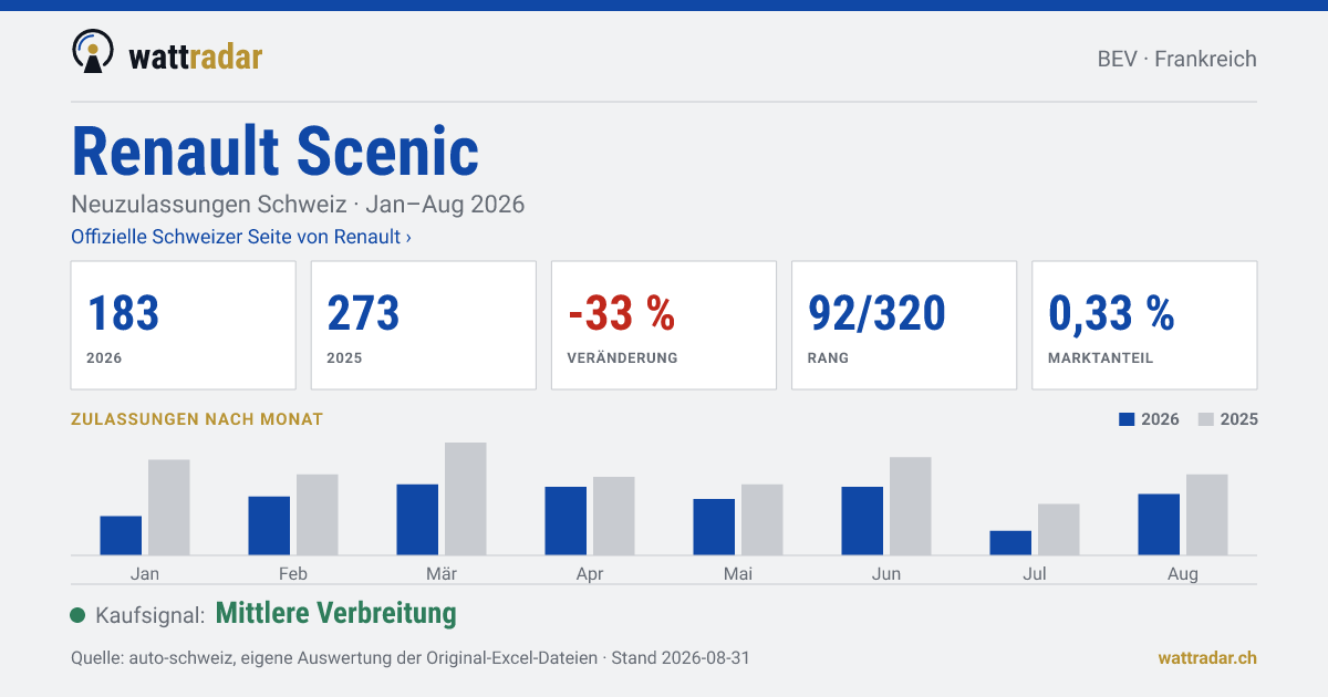 Renault Scenic — Neuzulassungen Schweiz: 183, Jan–Aug 2026