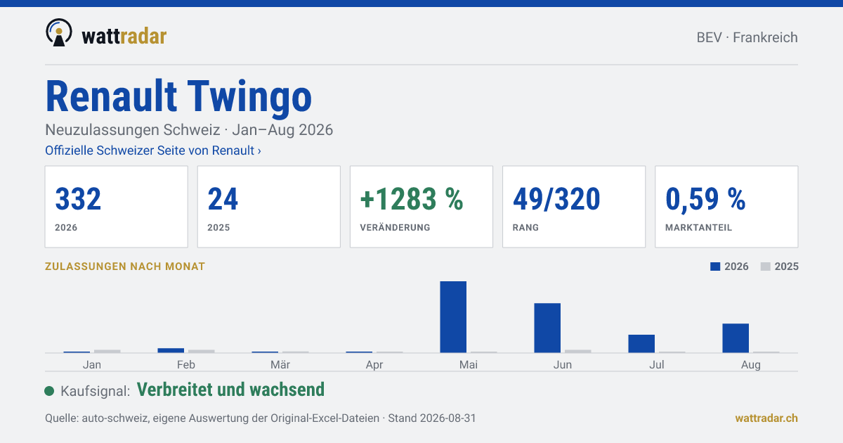 Renault Twingo — Neuzulassungen Schweiz: 332, Jan–Aug 2026