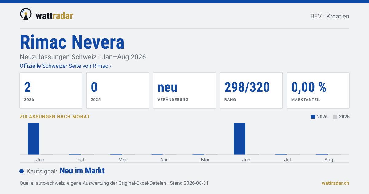 Rimac Nevera — Neuzulassungen Schweiz: 2, Jan–Aug 2026
