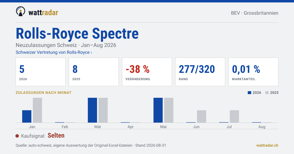 Rolls-Royce Spectre — Neuzulassungen Schweiz: 5, Jan–Aug 2026