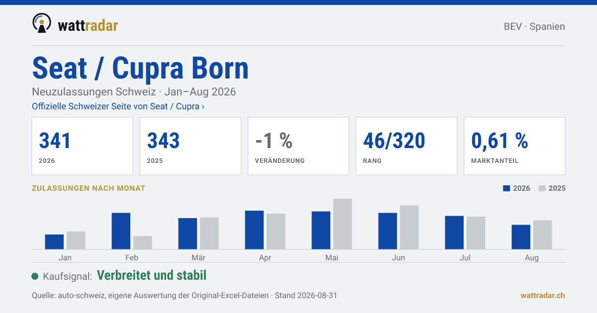 Seat / Cupra Born — Neuzulassungen Schweiz: 341, Jan–Aug 2026