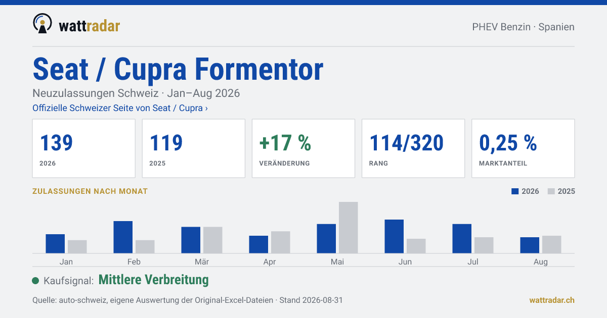 Seat / Cupra Formentor — Neuzulassungen Schweiz: 139, Jan–Aug 2026