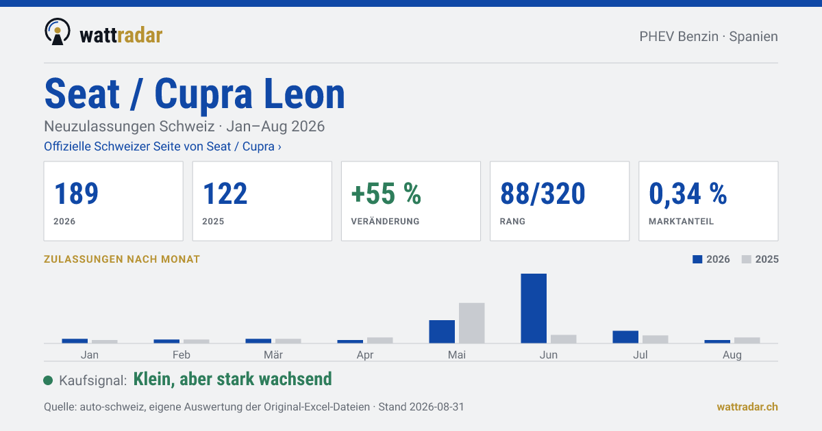 Seat / Cupra Leon — Neuzulassungen Schweiz: 189, Jan–Aug 2026