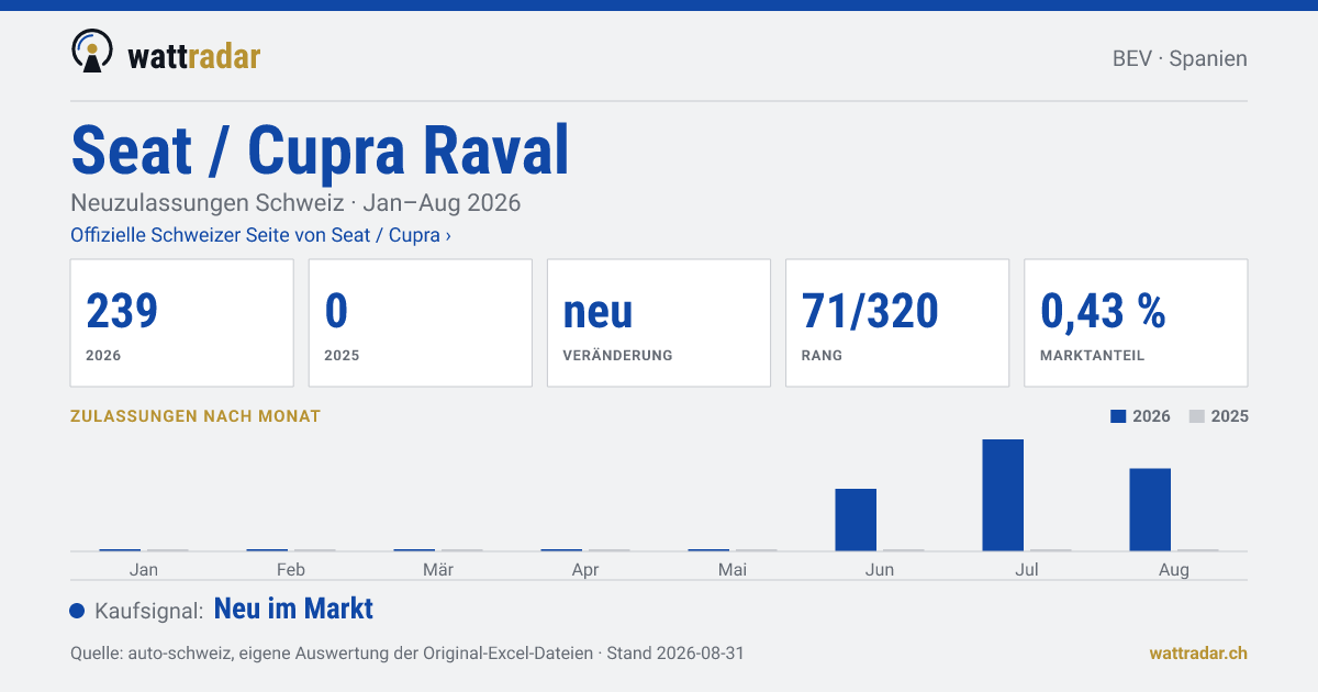 Seat / Cupra Raval — Neuzulassungen Schweiz: 239, Jan–Aug 2026