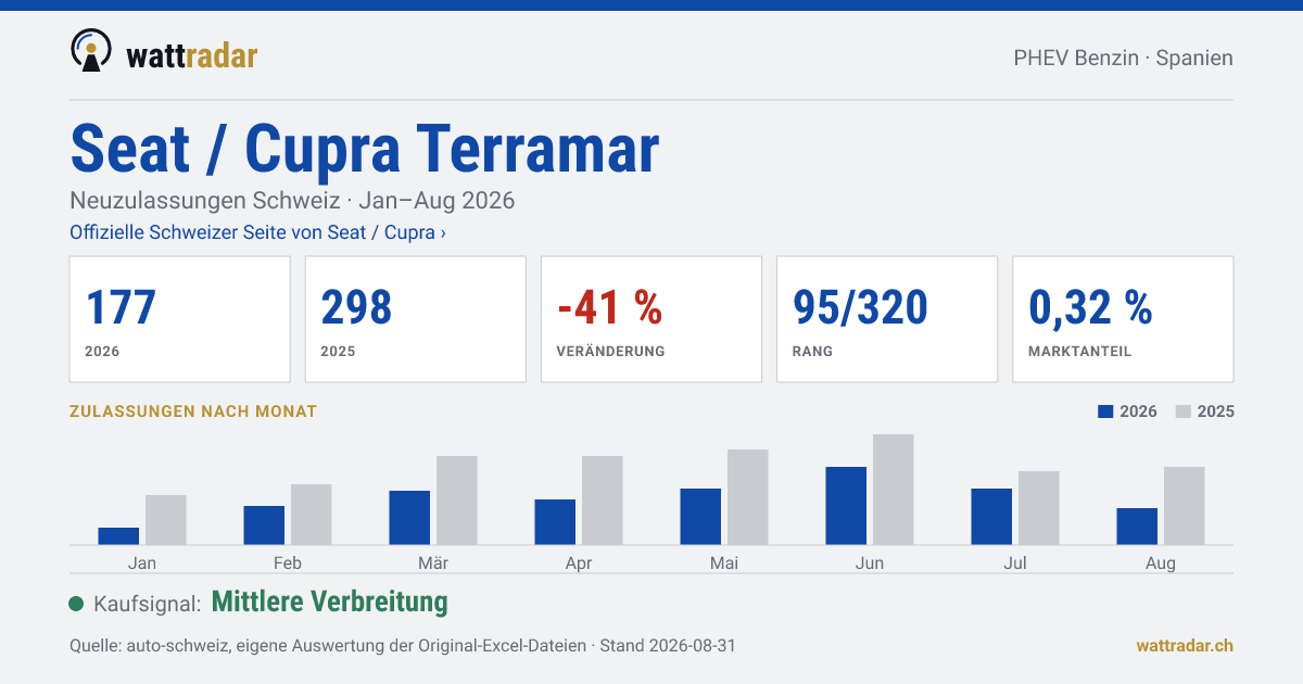 Seat / Cupra Terramar — Neuzulassungen Schweiz: 177, Jan–Aug 2026