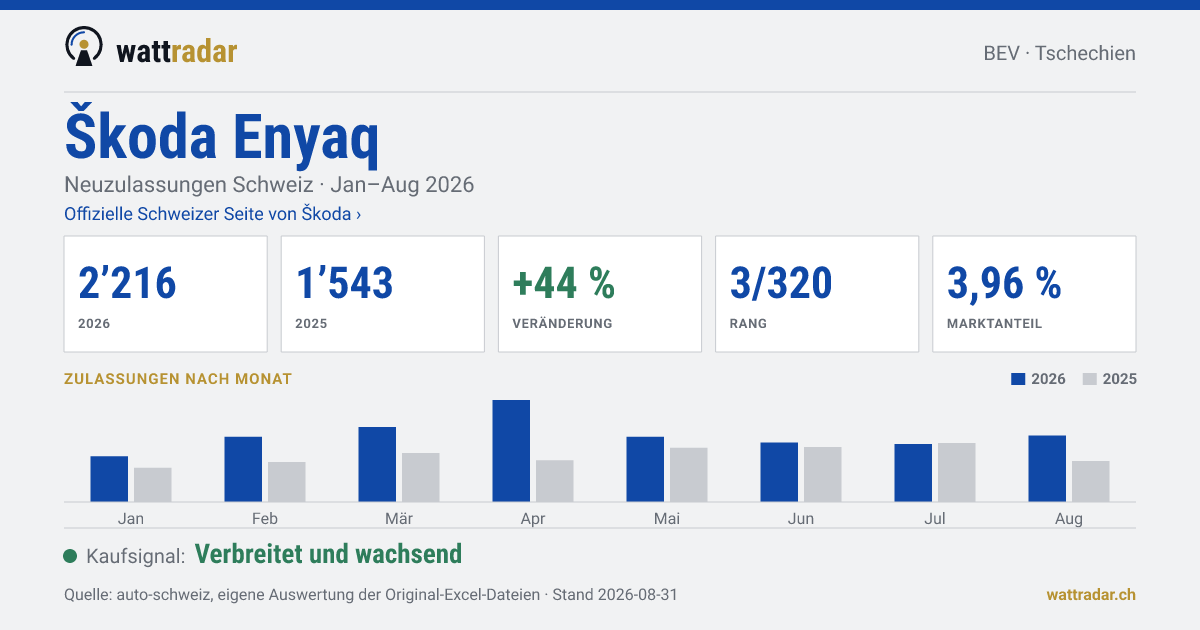 Škoda Enyaq — Neuzulassungen Schweiz: 2’216, Jan–Aug 2026