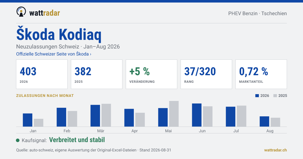 Škoda Kodiaq — Neuzulassungen Schweiz: 403, Jan–Aug 2026