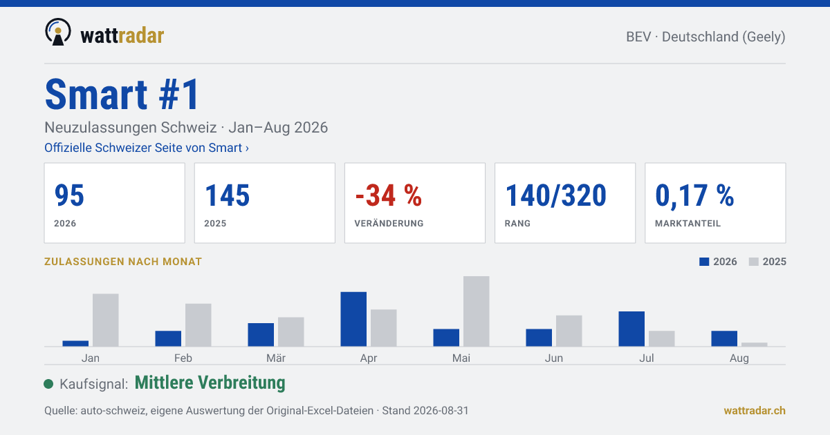 Smart #1 — Neuzulassungen Schweiz: 95, Jan–Aug 2026