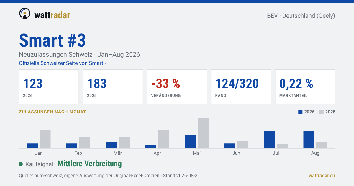 Smart #3 — Neuzulassungen Schweiz: 123, Jan–Aug 2026