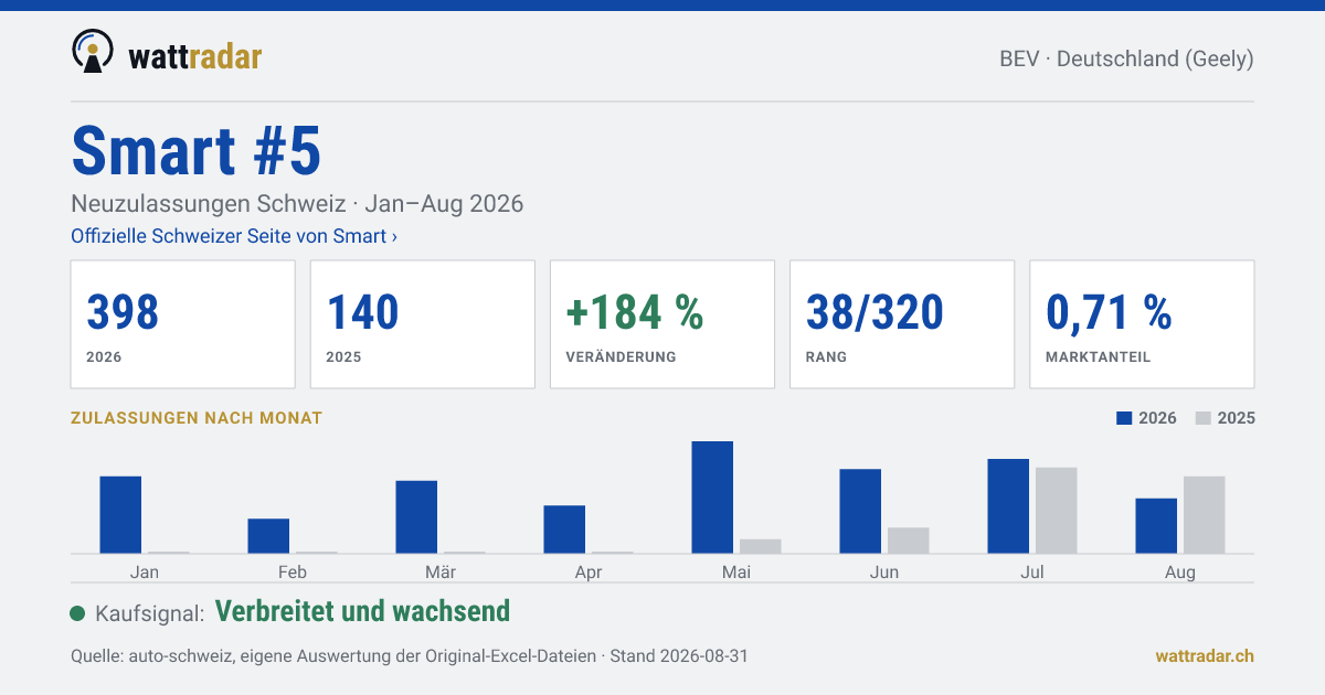 Smart #5 — Neuzulassungen Schweiz: 398, Jan–Aug 2026