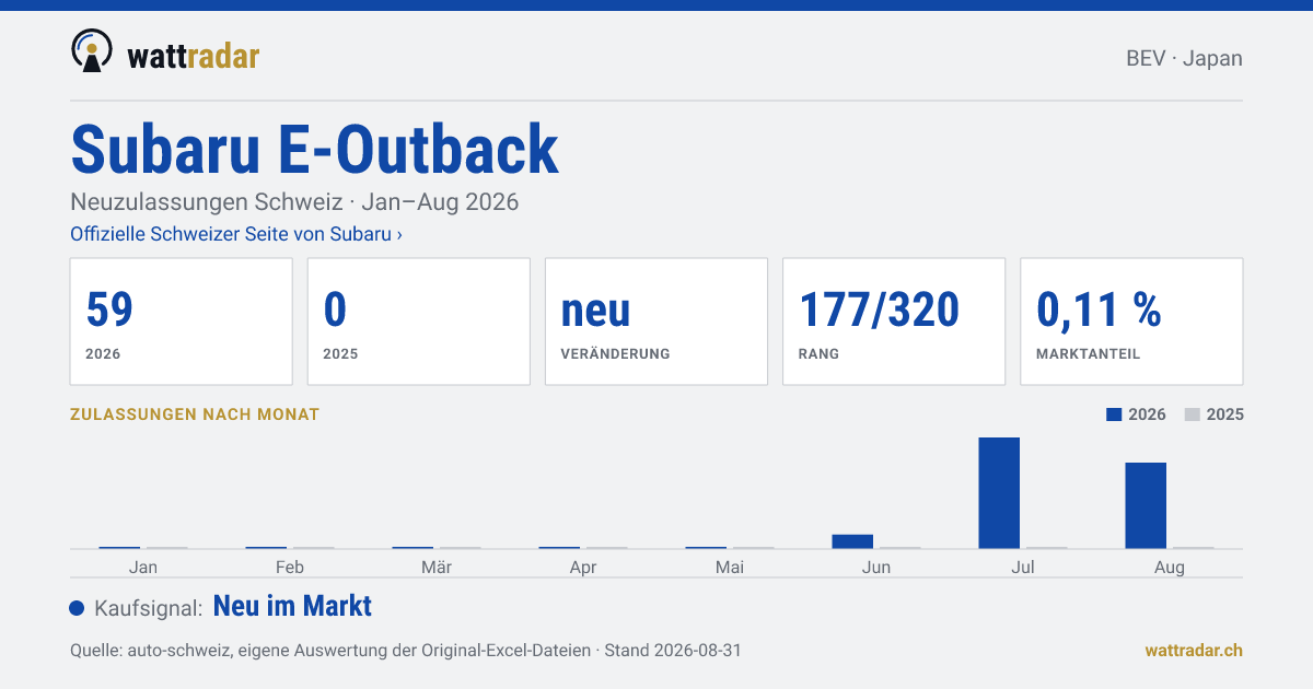 Subaru E-Outback — Neuzulassungen Schweiz: 59, Jan–Aug 2026