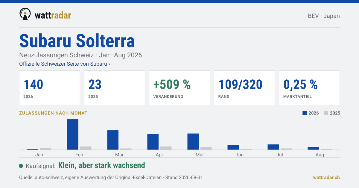 Subaru Solterra — Neuzulassungen Schweiz: 140, Jan–Aug 2026