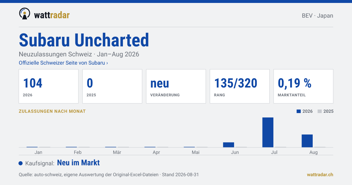 Subaru Uncharted — Neuzulassungen Schweiz: 104, Jan–Aug 2026