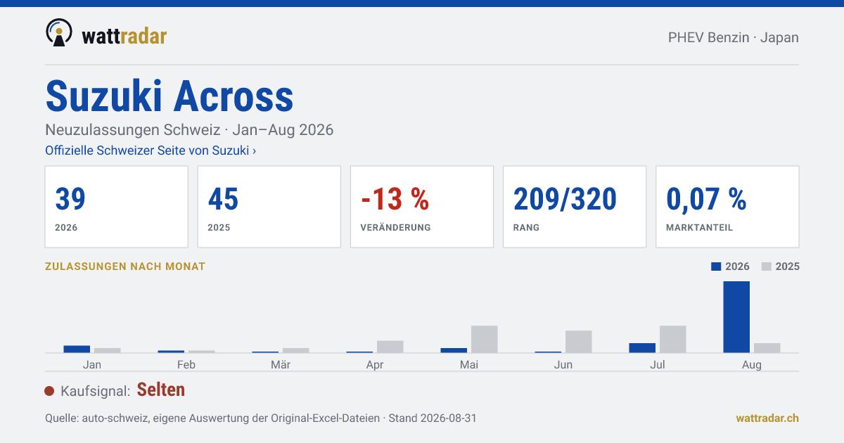 Suzuki Across — Neuzulassungen Schweiz: 39, Jan–Aug 2026