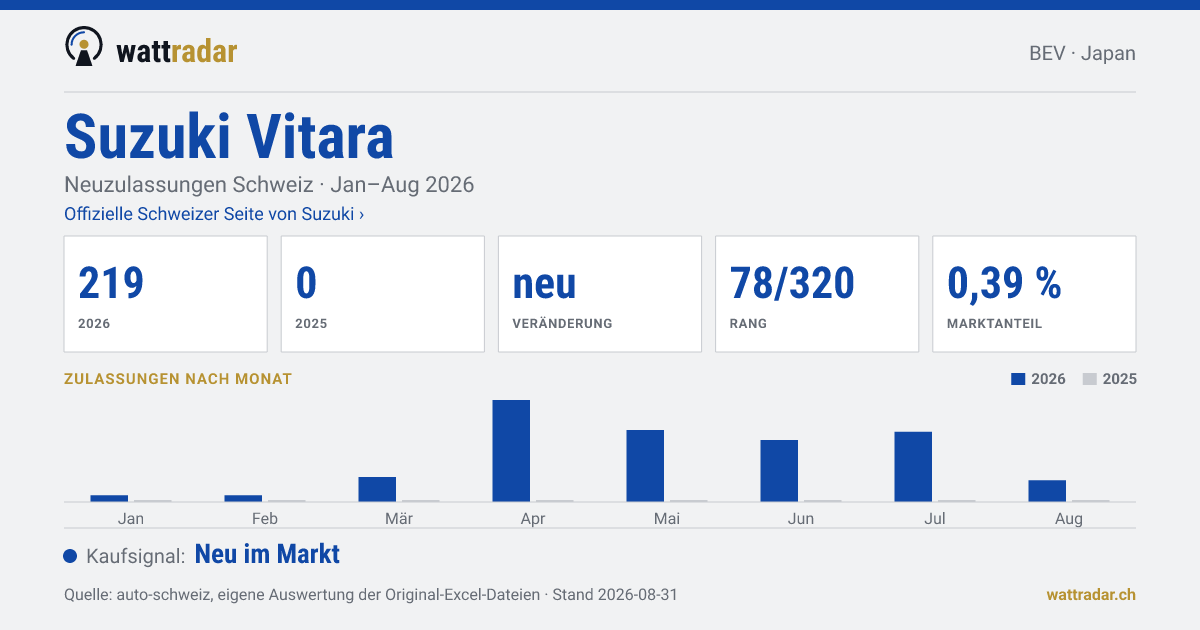 Suzuki Vitara — Neuzulassungen Schweiz: 219, Jan–Aug 2026