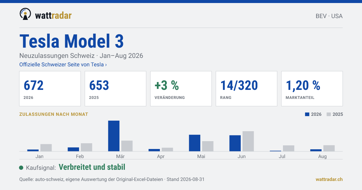 Tesla Model 3 — Neuzulassungen Schweiz: 672, Jan–Aug 2026