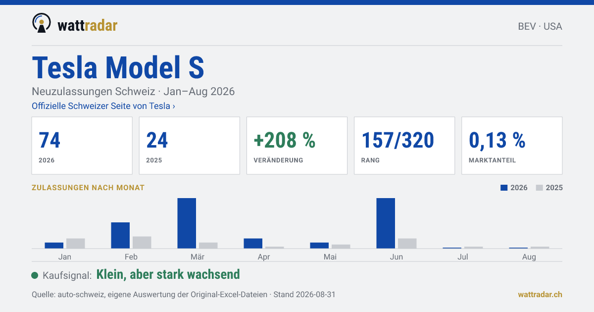 Tesla Model S — Neuzulassungen Schweiz: 74, Jan–Aug 2026