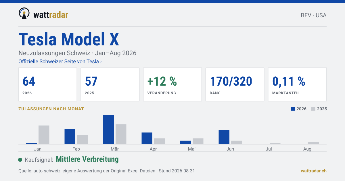 Tesla Model X — Neuzulassungen Schweiz: 64, Jan–Aug 2026