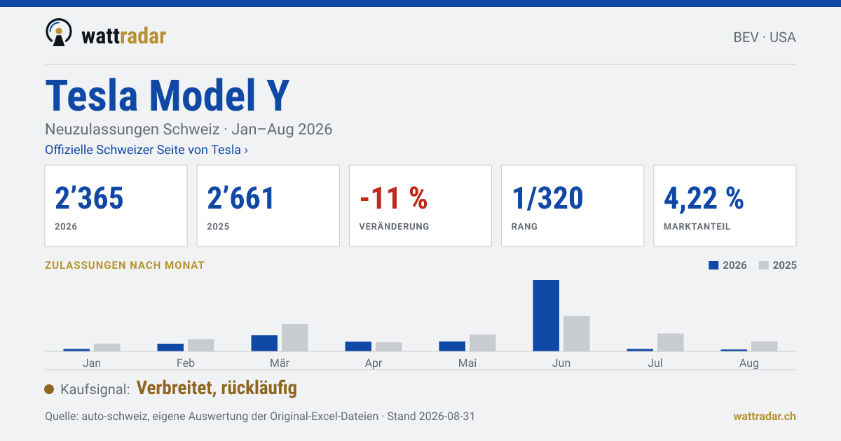 Tesla Model Y — Neuzulassungen Schweiz: 2’365, Jan–Aug 2026