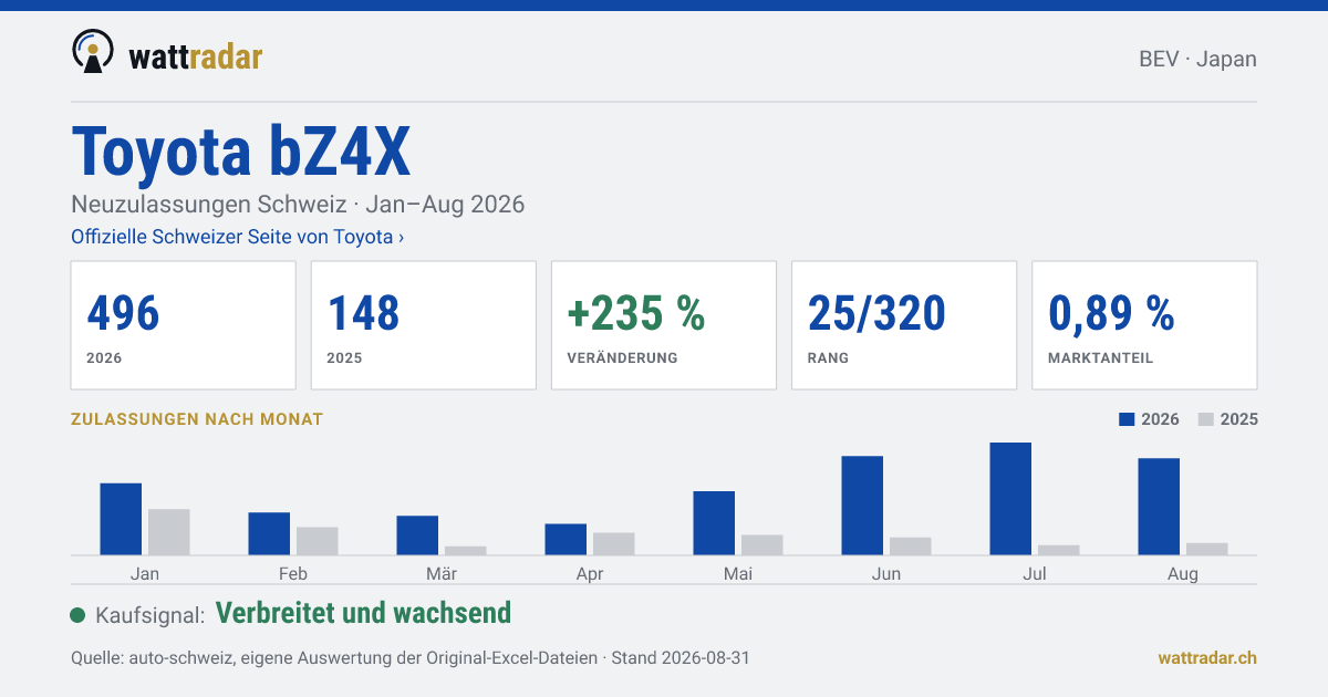 Toyota bZ4X — Neuzulassungen Schweiz: 496, Jan–Aug 2026