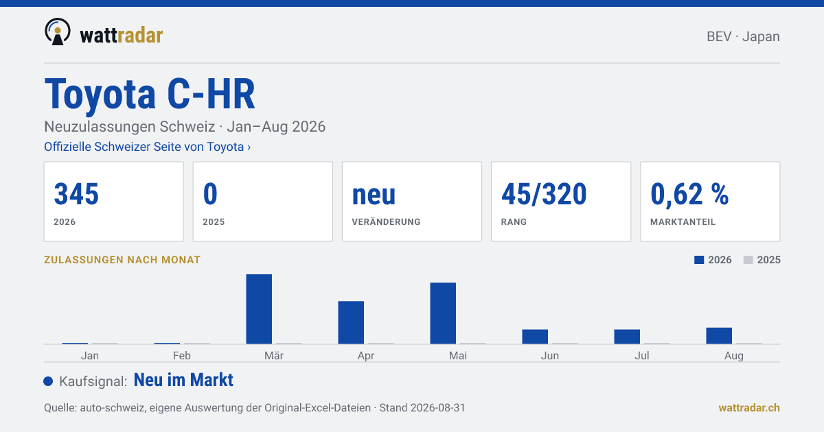 Toyota C-HR BEV — Neuzulassungen Schweiz: 345, Jan–Aug 2026