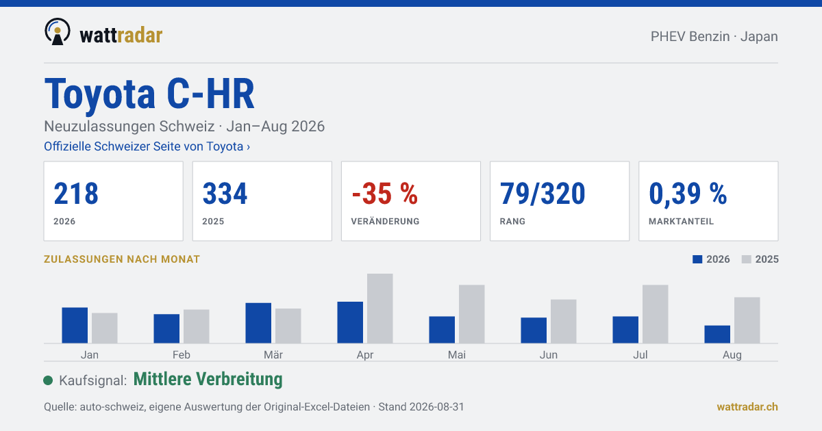 Toyota C-HR PHEV Benzin — Neuzulassungen Schweiz: 218, Jan–Aug 2026