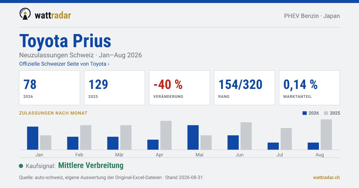 Toyota Prius — Neuzulassungen Schweiz: 78, Jan–Aug 2026