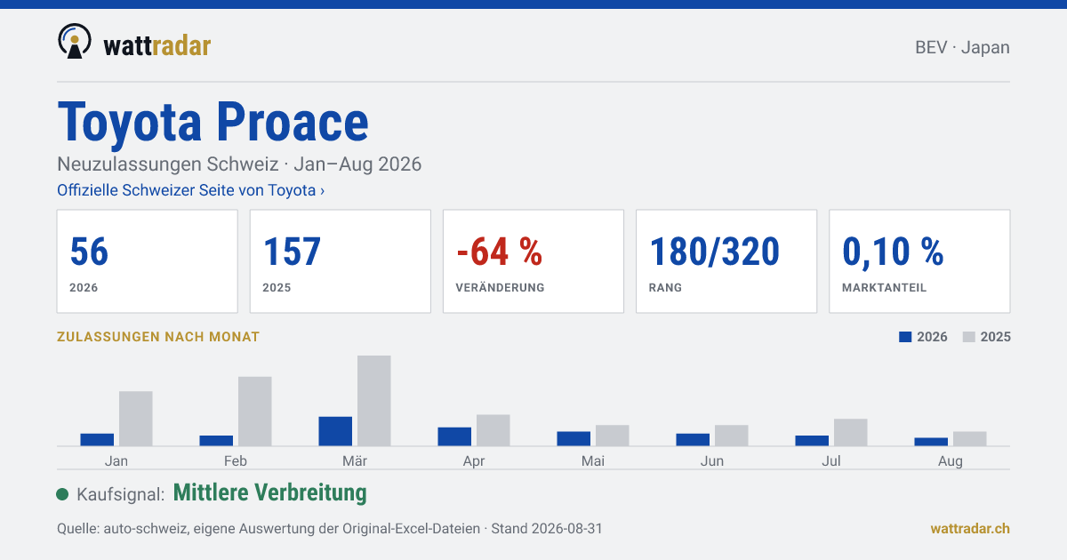 Toyota Proace — Neuzulassungen Schweiz: 56, Jan–Aug 2026