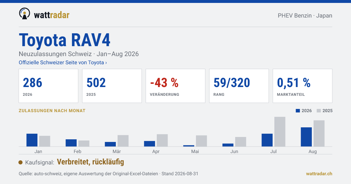 Toyota RAV4 — Neuzulassungen Schweiz: 286, Jan–Aug 2026
