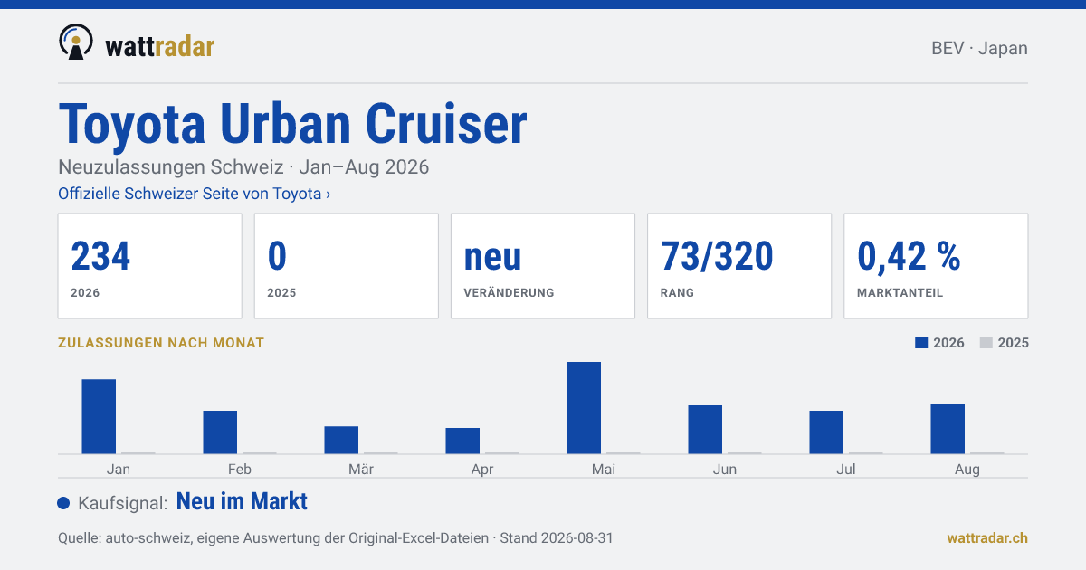 Toyota Urban Cruiser — Neuzulassungen Schweiz: 234, Jan–Aug 2026