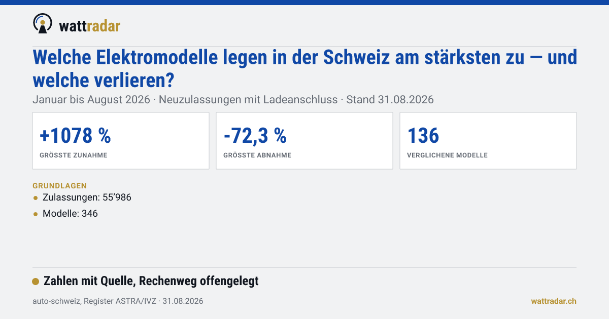 Grösste Zu- und Abnahmen bei Elektroautos in der Schweiz